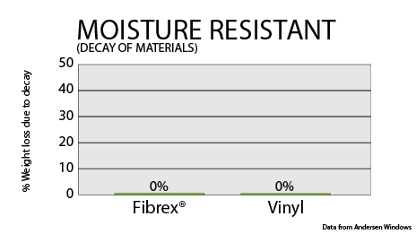 Bar chart showing Fibrex and vinyl both experience zero weight loss due to decay.