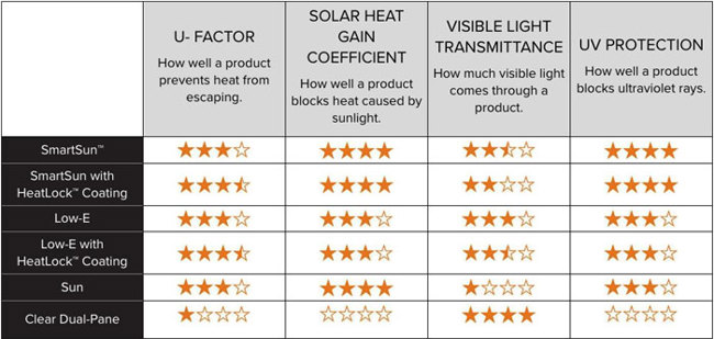Andersen glass options for 100 Series and 200 Series windows.