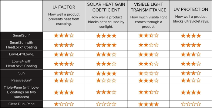 Table of Andersen glass packages: SmartSun; Low-E4/Low-E; Triple-Pane (with Low-E coatings); Clear Dual Pane.