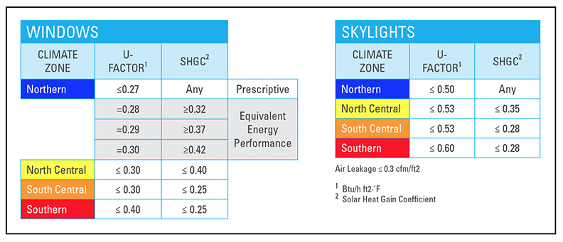 Energy Star climate zone performance criteria.