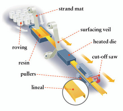 Fiberglass windows are fabricated through a pultrusion process. This image is a good illustration of that process, image was found on This Old House.