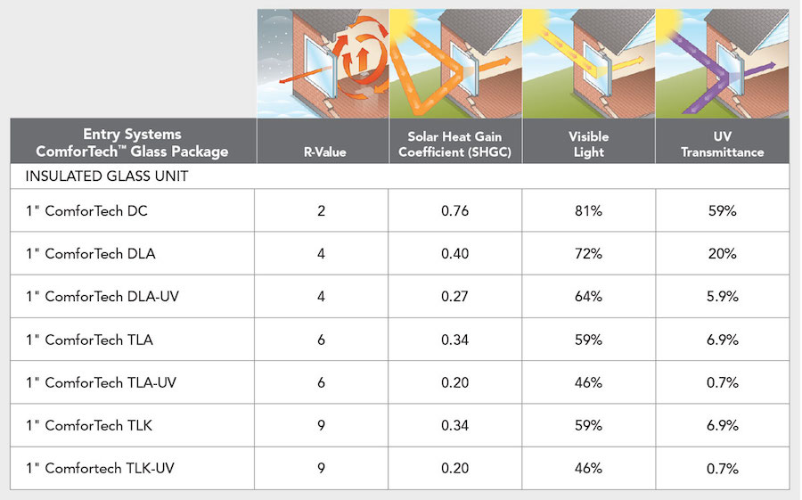 ComfortTech Glass Package table listing R-Value, SHGC, Visible Light, and UV Transmittance for each ComforTech glass system.