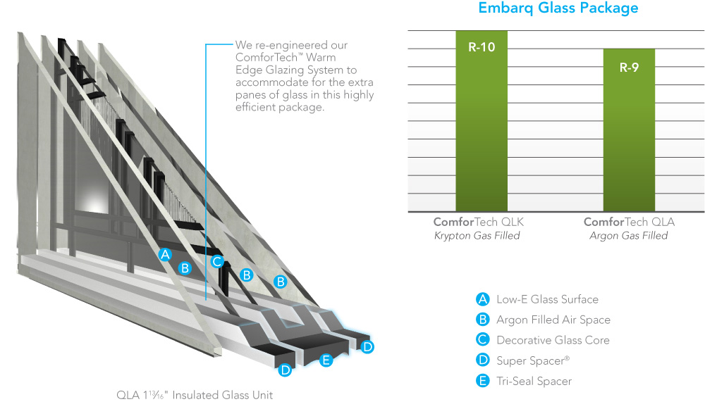 ProVia Embarq Glass Package. On the left is a diagram of a quad glass system with decorative glass in the center. On the right is a bar chart showing an R-10 value for ComforTech QLK glass with Krypton Gas Fill and a R-9 rating for ComforTech QLA with Argon gas fill.