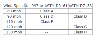 Matrix reflecting wind speeds and corresponding UL and ASTM wind resistance classifications.